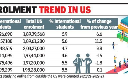 India Surpasses China as Top Source of International Students in the U.S.