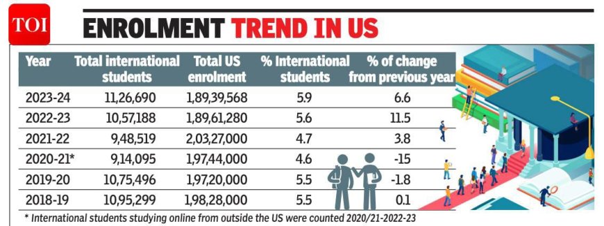 India Surpasses China as Top Source of International Students in the U.S.