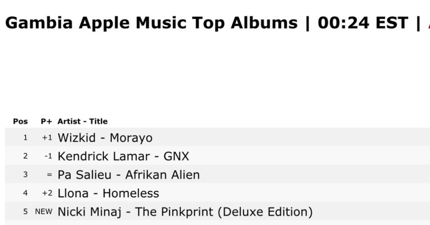 In a remarkable achievement for the Afrobeats genre, Wizkid's latest album, Morayo, has been named Billboard's favorite album of the week, surpassing works by global icons including Kendrick Lamar.