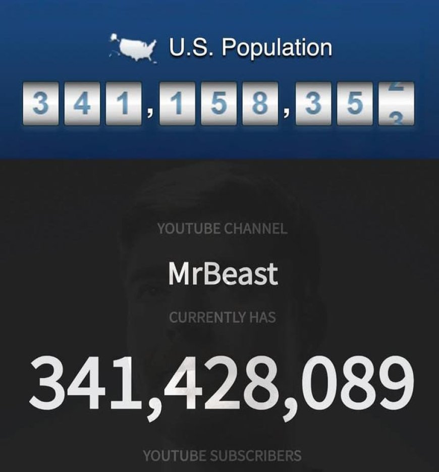 MrBeast Surpasses U.S. Population in Subscriber Count