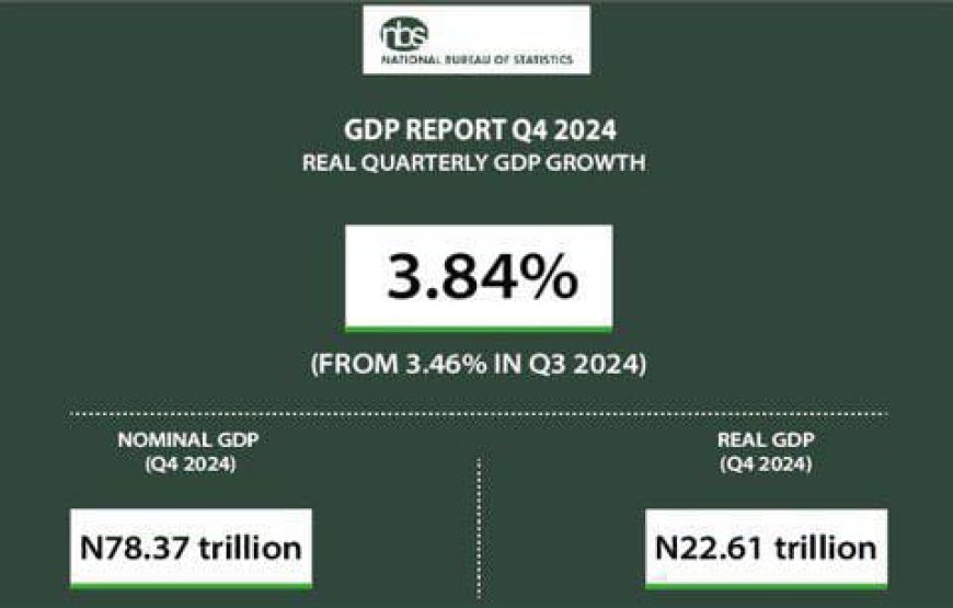 Nigeria’s GDP Grows by 3.84% in Q4 2024, Exceeding Previous Year’s Growth