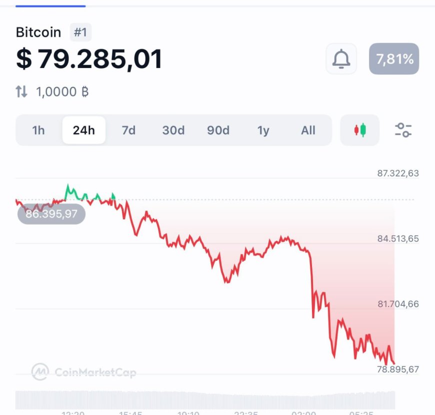 Bitcoin Crashes Below $80,000 — Biggest Slump Since 2022