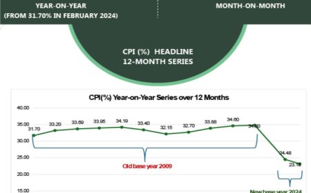 Nigeria’s Inflation Rate Drops to 23.18% in February 2025 – NBS