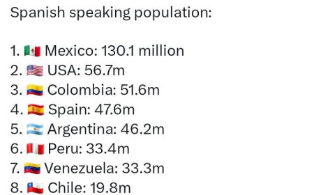 U.S. Becomes Second-Largest Spanish-Speaking Country, Report Reveals