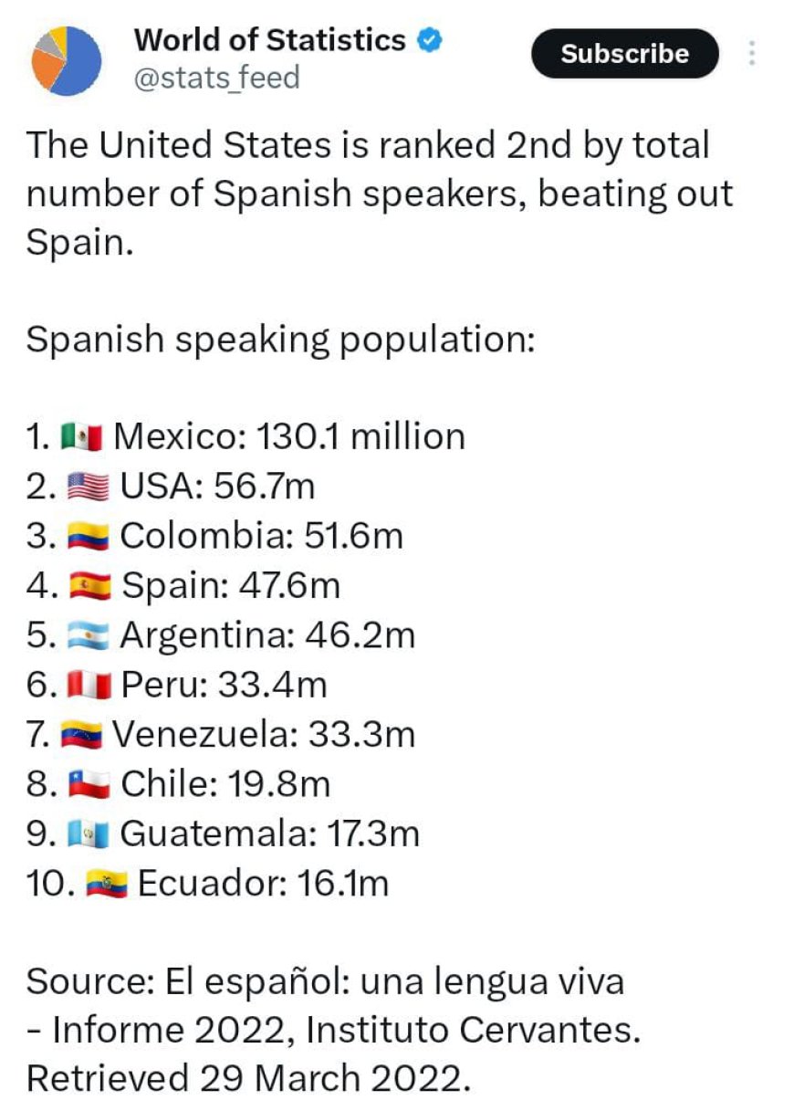 U.S. Becomes Second-Largest Spanish-Speaking Country, Report Reveals
