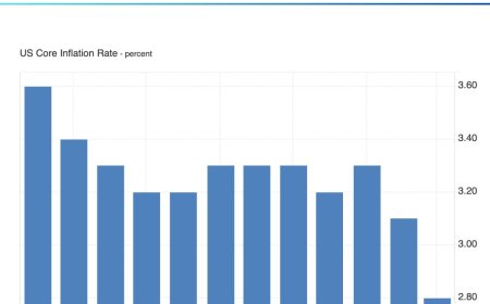 U.S. Inflation Drops to 2.4% in March 2025, Marking Lowest Rate in Four Years