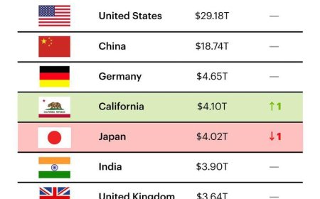 California Overtakes Japan to Become World's Fourth-Largest Economy