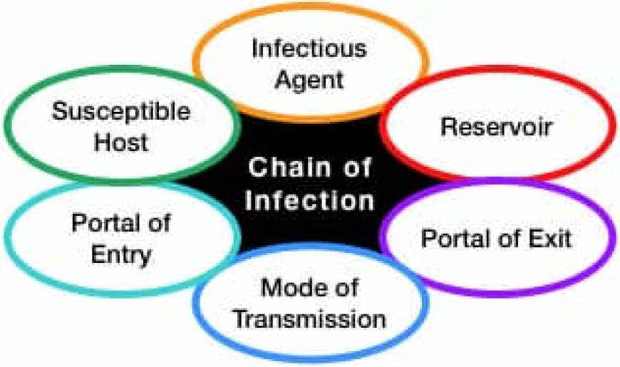 *Establishing Pathogen Access ----- Understanding the Process*