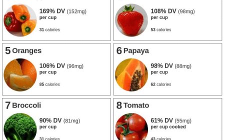 *Top Sources of Vitamin C*