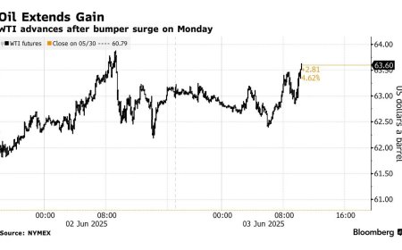 Oil Prices Climb Amid Global Tensions