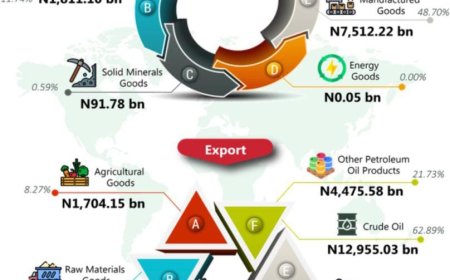 Nigeria’s Trade Volume Hits ₦36 Trillion in Q1 2025 as Exports Outpace Imports