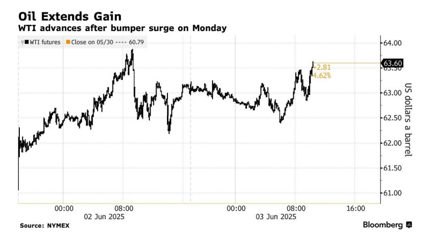 Oil Prices Climb Amid Global Tensions