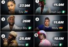 The most Updated list of Top Ten African Artist with the highest Spotify Monthly Listeners.