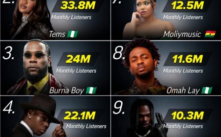 Top 10 African artists with the highest Spotify Monthly Listeners.