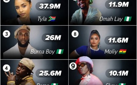 The most Updated list of Top Ten African Artist with the highest Spotify Monthly Listeners.