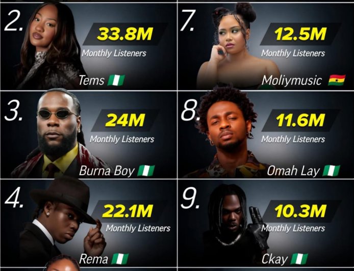 Top 10 African artists with the highest Spotify Monthly Listeners.