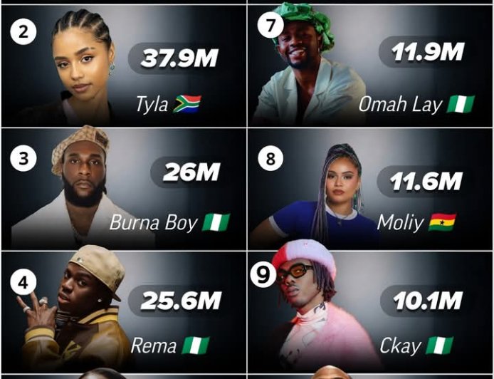 The most Updated list of Top Ten African Artist with the highest Spotify Monthly Listeners.