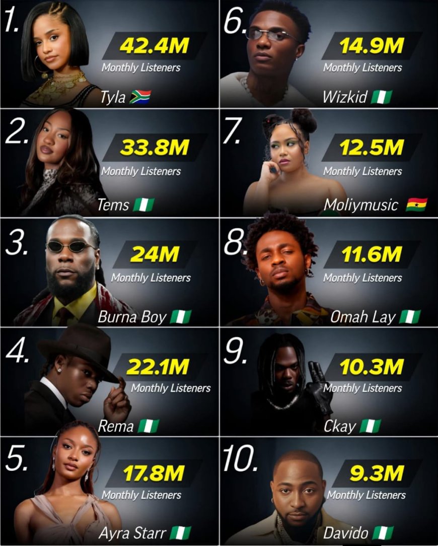Top 10 African artists with the highest Spotify Monthly Listeners.