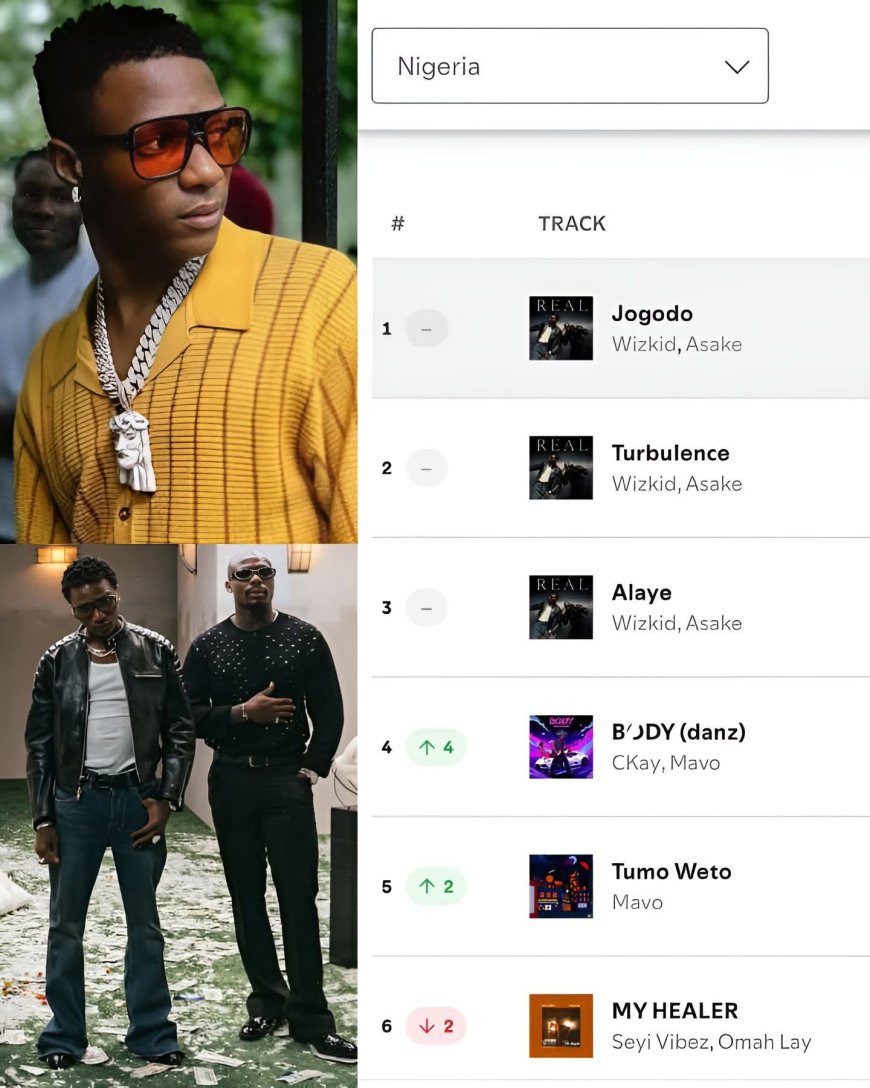 Wizkid & Asake’s “Jogodo” Makes History With 31 Straight Days at No.1 on Spotify Nigeria