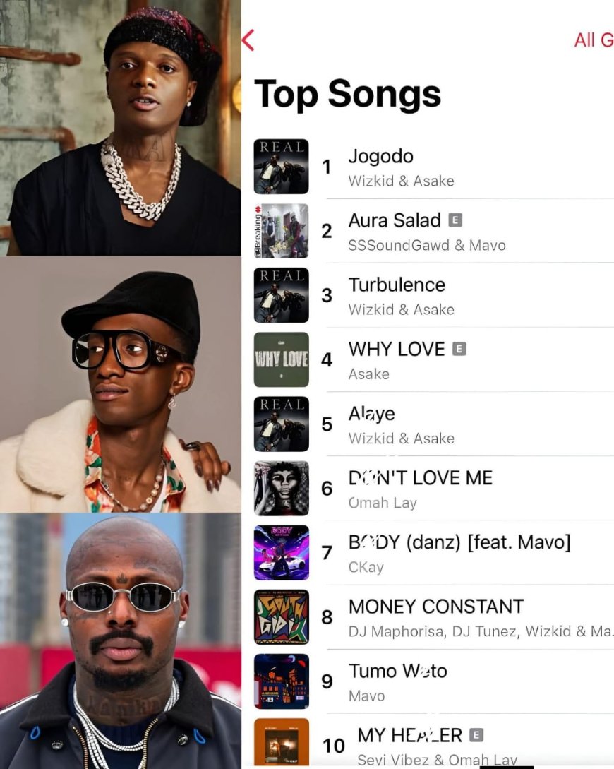 Mavo & Sss0undgawd’s Aura Salad is now the No.2 Song on Apple Music NG Top Songs chart.