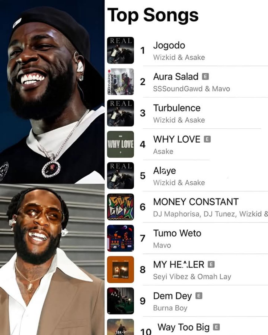 Burnaboy’s 2020 hit song “Way Too Big” re-enters the Nigeria Apple Top Songs Chart, landing at No.10