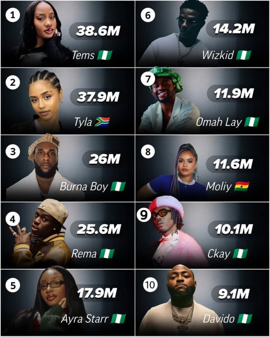 The most Updated list of Top Ten African Artist with the highest Spotify Monthly Listeners.
