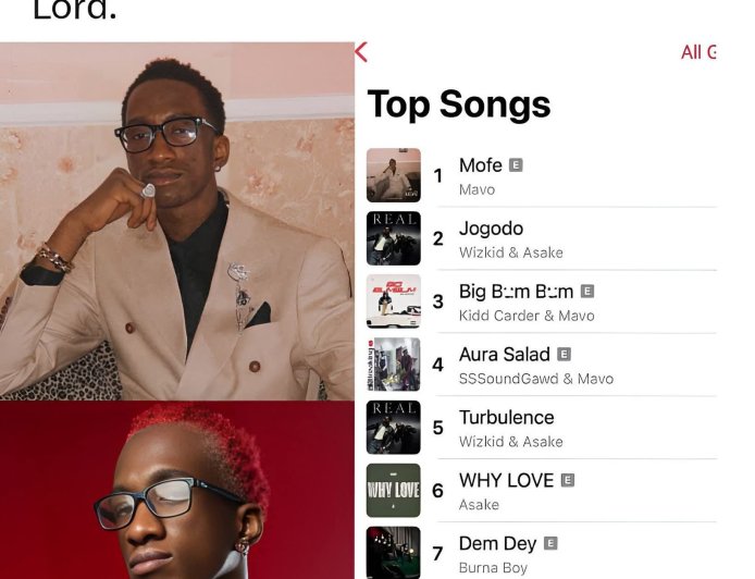 Mavo currently has 6 songs on the Apple Music Nigeria Top Songs Chart