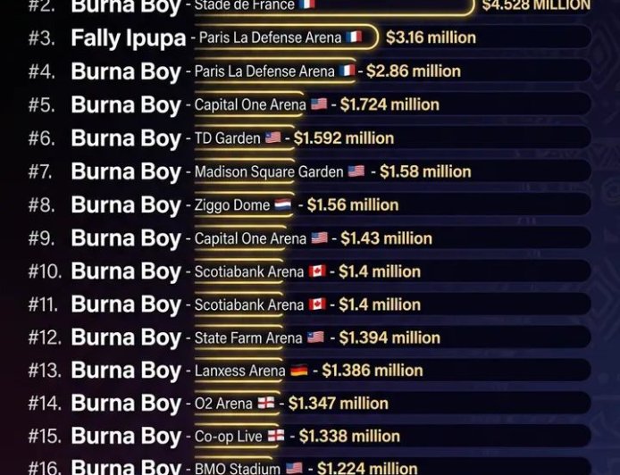 African Artists Highest Grossing Concerts  Source: Africa Facts Zon