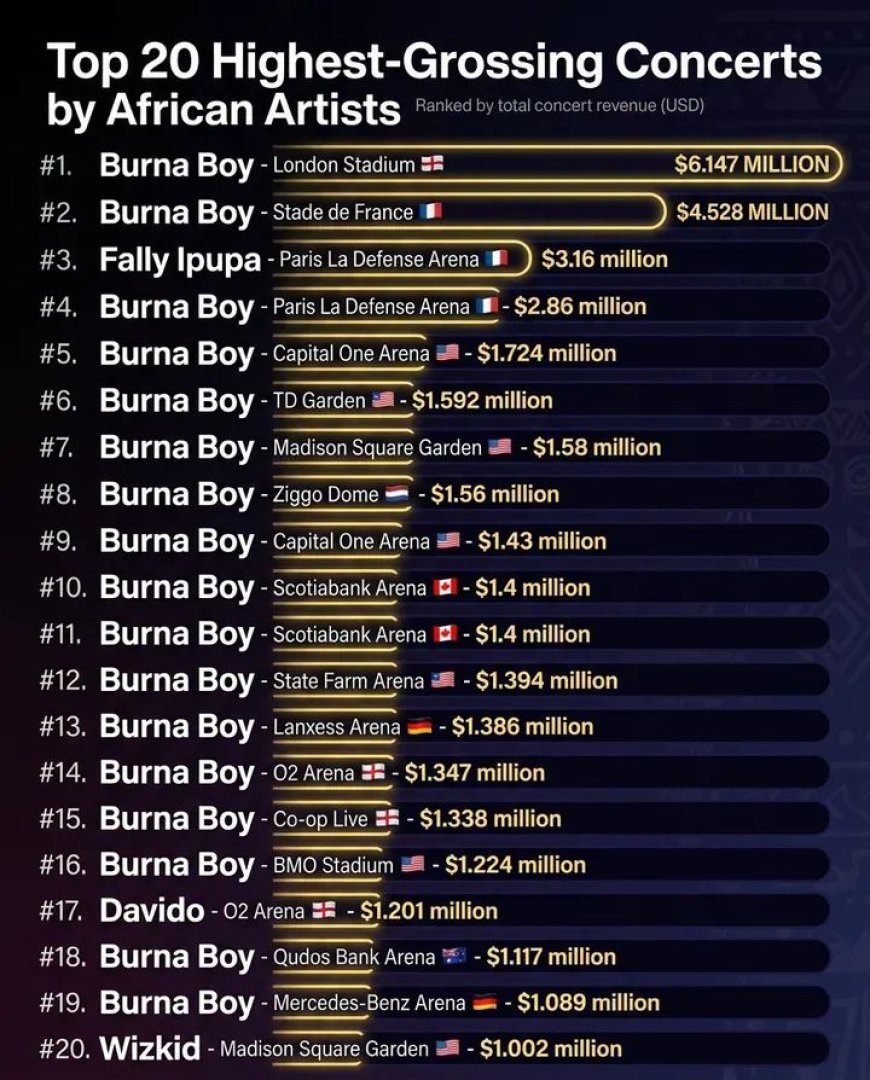 African Artists Highest Grossing Concerts  Source: Africa Facts Zon