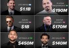 Real time ???????? Richest Footballers (As of 6-16-2026)  According to Forbes & Celebrities Net Worth