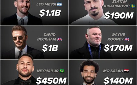 Real time ???????? Richest Footballers (As of 6-16-2026)  According to Forbes & Celebrities Net Worth