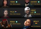 Current Top 10 African Artist with the highest Spotify Monthly Listeners.   Burna Boy is now the first African musician in history to surpass 50 million monthly listeners on Spotify, he is currently the #72 Artist in the world.