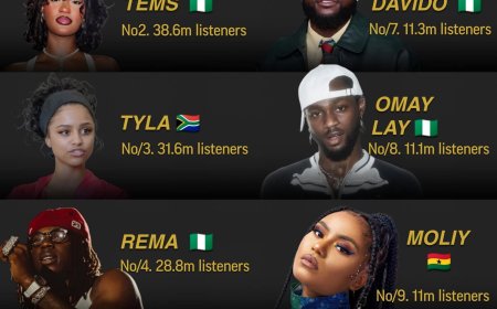 Current Top 10 African Artist with the highest Spotify Monthly Listeners.   Burna Boy is now the first African musician in history to surpass 50 million monthly listeners on Spotify, he is currently the #72 Artist in the world.