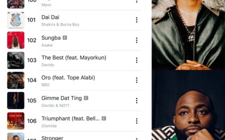 Apple Music glitch puts Davido & NO11’s ‘Gimme Dat Ting’ out of Apple Music NG’s Top 100, causing commotion amongst fans