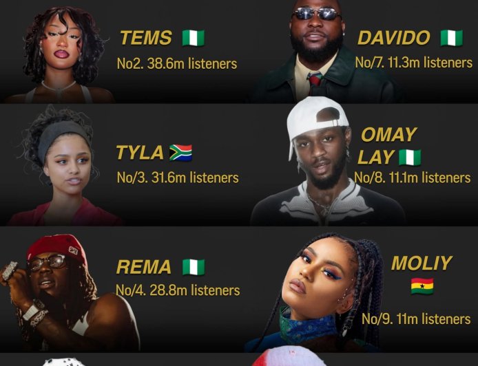 Current Top 10 African Artist with the highest Spotify Monthly Listeners.   Burna Boy is now the first African musician in history to surpass 50 million monthly listeners on Spotify, he is currently the #72 Artist in the world.