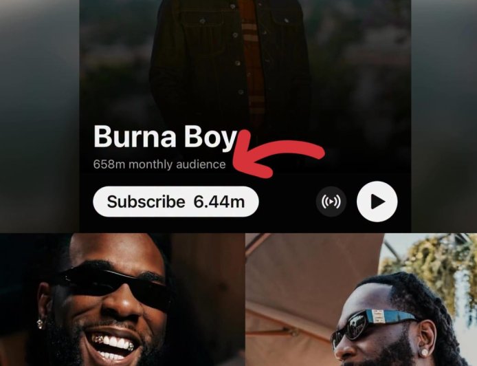 Burna Boy BREAKS the record for the MOST Monthly audience on YouTube music for an African artist with over 658 MILLION audience, currently