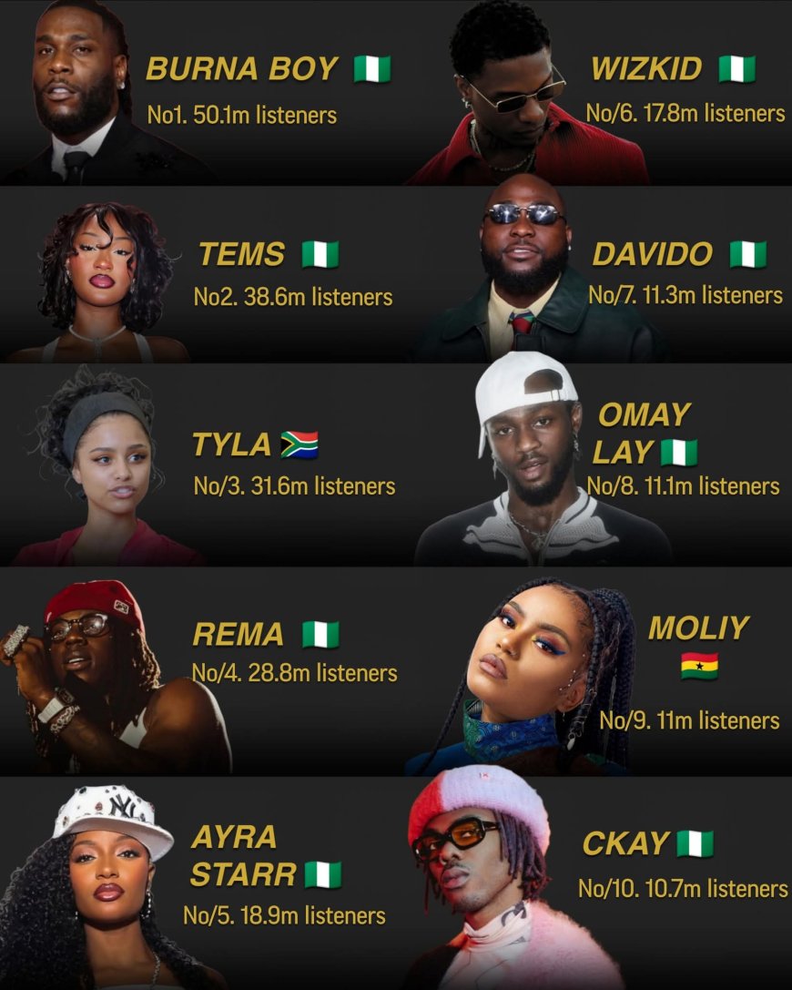 Current Top 10 African Artist with the highest Spotify Monthly Listeners.   Burna Boy is now the first African musician in history to surpass 50 million monthly listeners on Spotify, he is currently the #72 Artist in the world.