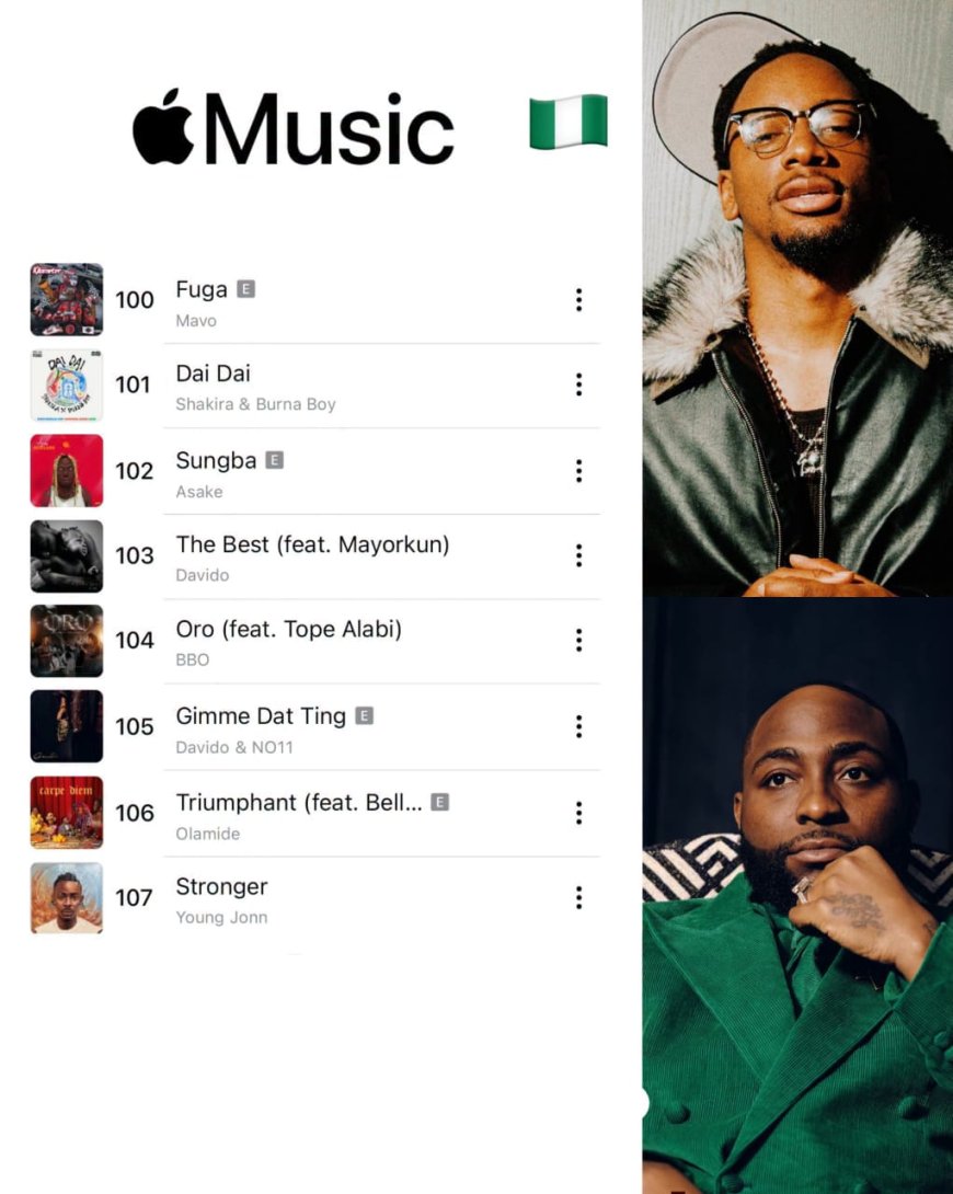 Apple Music glitch puts Davido & NO11’s ‘Gimme Dat Ting’ out of Apple Music NG’s Top 100, causing commotion amongst fans
